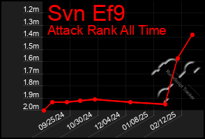 Total Graph of Svn Ef9