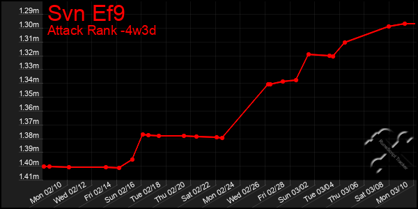 Last 31 Days Graph of Svn Ef9