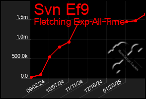 Total Graph of Svn Ef9