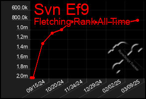 Total Graph of Svn Ef9