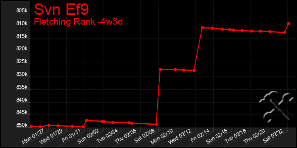 Last 31 Days Graph of Svn Ef9