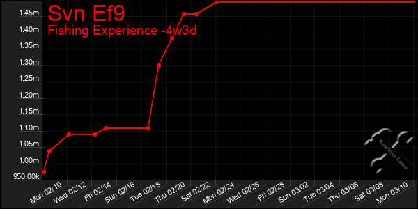 Last 31 Days Graph of Svn Ef9