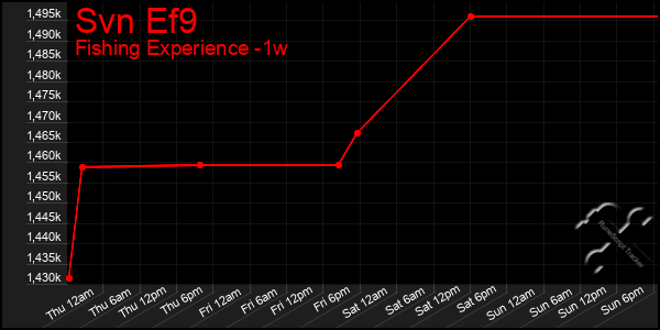 Last 7 Days Graph of Svn Ef9