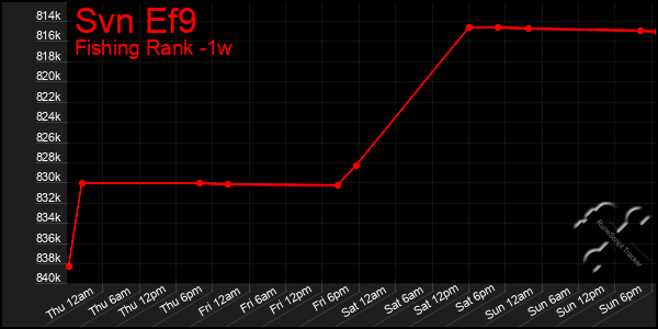 Last 7 Days Graph of Svn Ef9