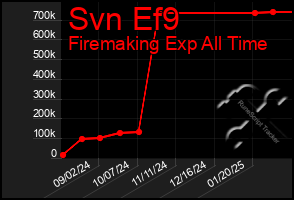 Total Graph of Svn Ef9