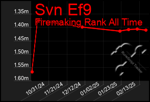 Total Graph of Svn Ef9