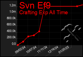 Total Graph of Svn Ef9