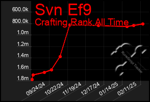 Total Graph of Svn Ef9