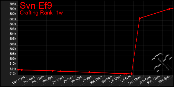 Last 7 Days Graph of Svn Ef9