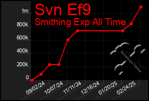 Total Graph of Svn Ef9