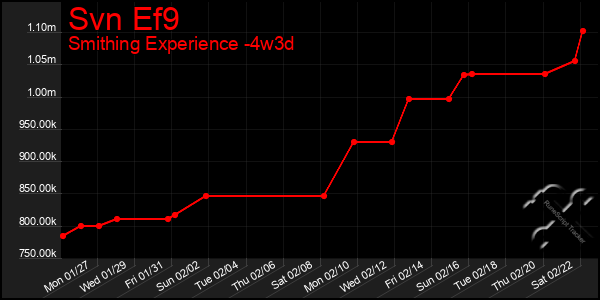 Last 31 Days Graph of Svn Ef9