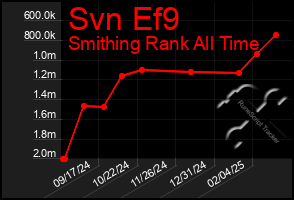 Total Graph of Svn Ef9