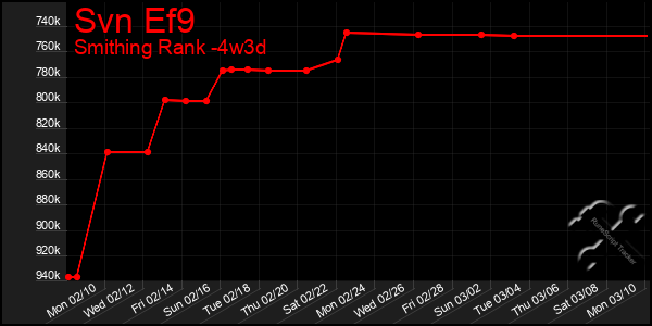 Last 31 Days Graph of Svn Ef9