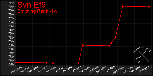 Last 7 Days Graph of Svn Ef9