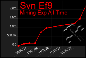 Total Graph of Svn Ef9