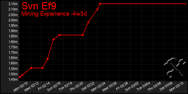 Last 31 Days Graph of Svn Ef9