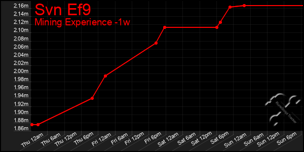 Last 7 Days Graph of Svn Ef9