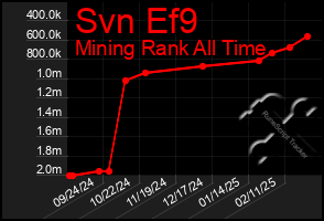 Total Graph of Svn Ef9