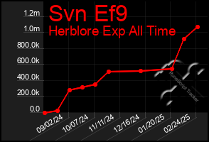 Total Graph of Svn Ef9