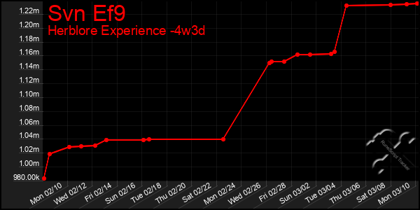 Last 31 Days Graph of Svn Ef9