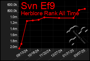 Total Graph of Svn Ef9