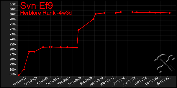 Last 31 Days Graph of Svn Ef9