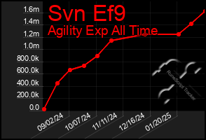 Total Graph of Svn Ef9