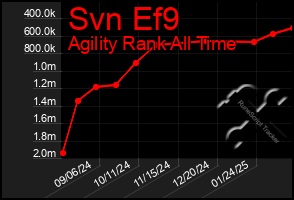 Total Graph of Svn Ef9