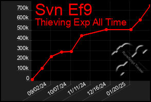 Total Graph of Svn Ef9