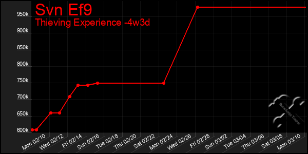 Last 31 Days Graph of Svn Ef9