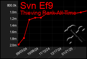 Total Graph of Svn Ef9