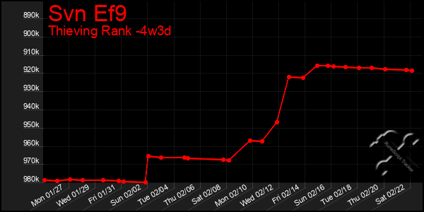 Last 31 Days Graph of Svn Ef9