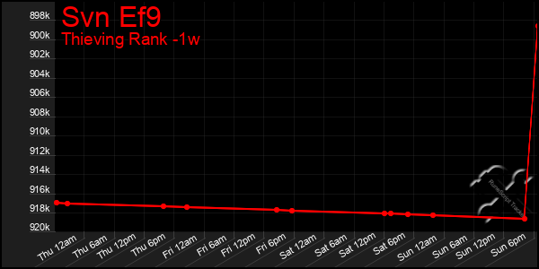 Last 7 Days Graph of Svn Ef9