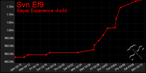 Last 31 Days Graph of Svn Ef9