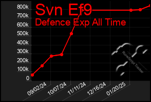 Total Graph of Svn Ef9