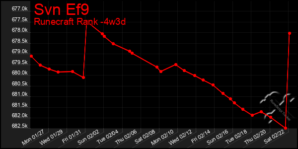 Last 31 Days Graph of Svn Ef9