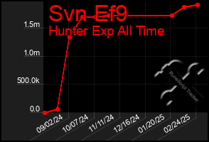 Total Graph of Svn Ef9