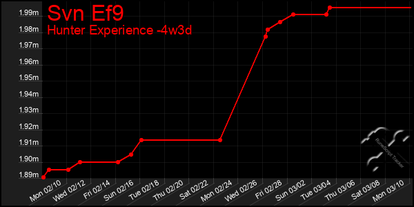 Last 31 Days Graph of Svn Ef9