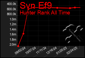 Total Graph of Svn Ef9