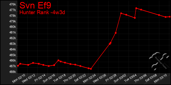 Last 31 Days Graph of Svn Ef9