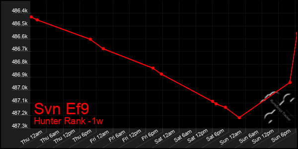 Last 7 Days Graph of Svn Ef9