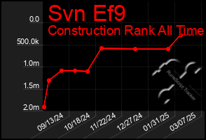 Total Graph of Svn Ef9