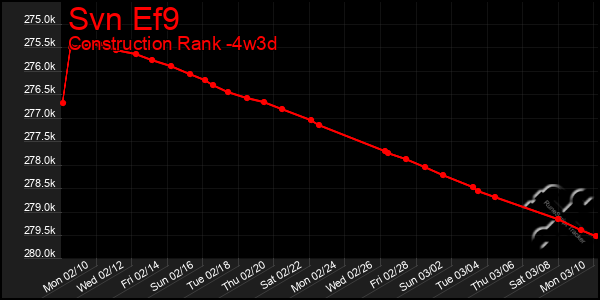 Last 31 Days Graph of Svn Ef9