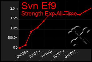 Total Graph of Svn Ef9