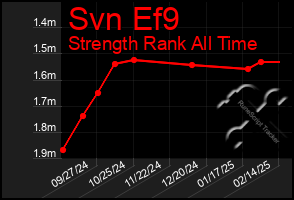 Total Graph of Svn Ef9