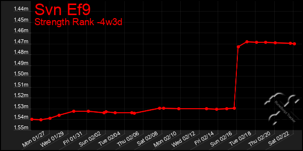 Last 31 Days Graph of Svn Ef9