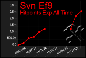 Total Graph of Svn Ef9