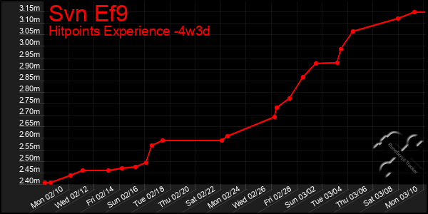 Last 31 Days Graph of Svn Ef9