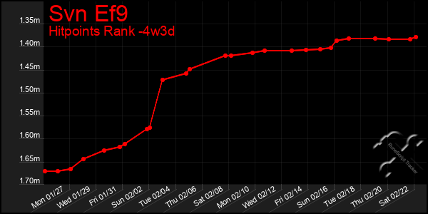 Last 31 Days Graph of Svn Ef9