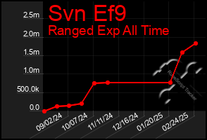 Total Graph of Svn Ef9